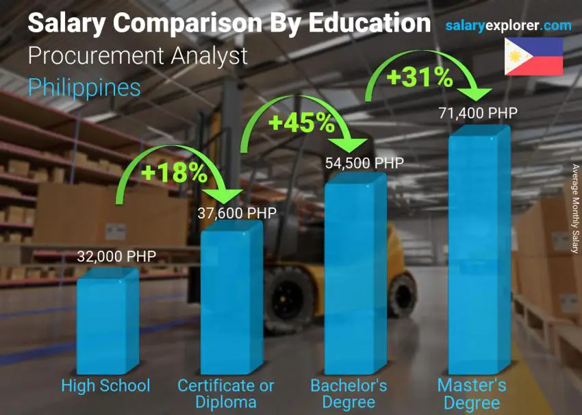 Procurement Analyst Average Salary In Philippines 2023 - The Complete Guide