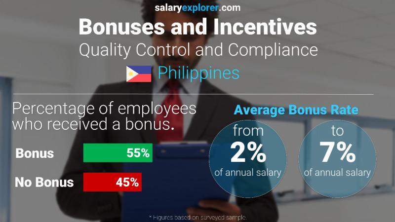 Annual Salary Bonus Rate Philippines Quality Control and Compliance