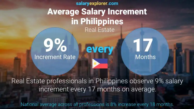 Annual Salary Increment Rate Philippines Real Estate
