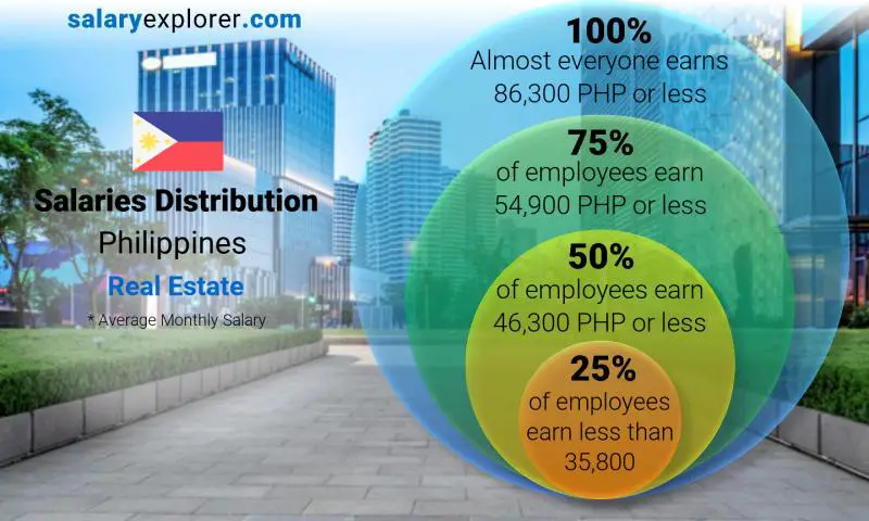 Median and salary distribution Philippines Real Estate monthly
