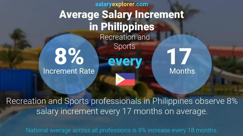 Annual Salary Increment Rate Philippines Recreation and Sports