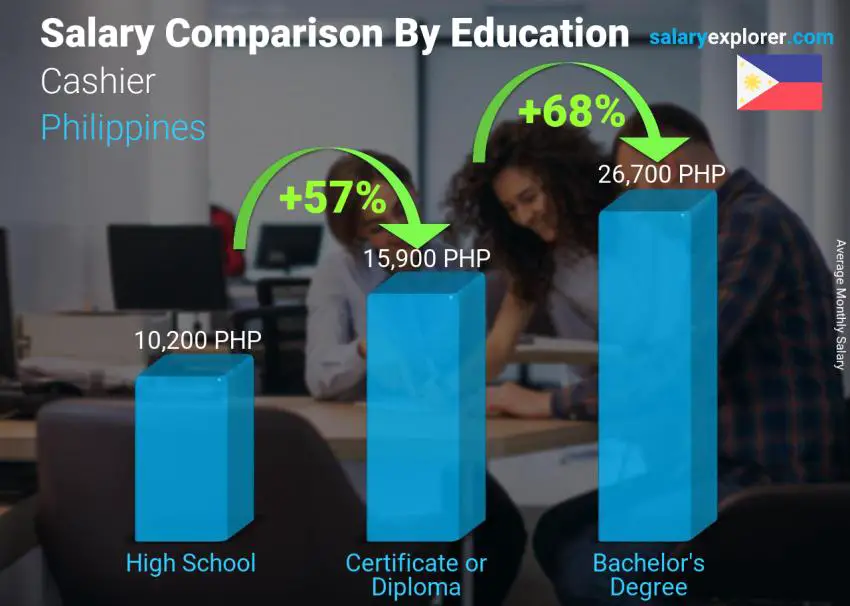 Salary comparison by education level monthly Philippines Cashier