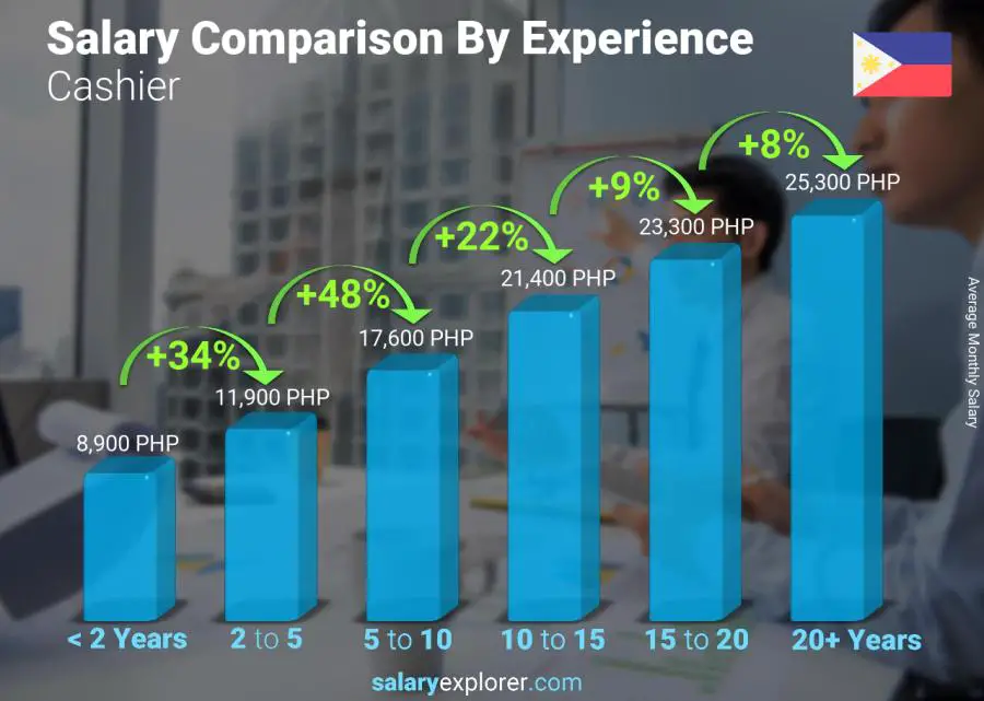 Salary comparison by years of experience monthly Philippines Cashier