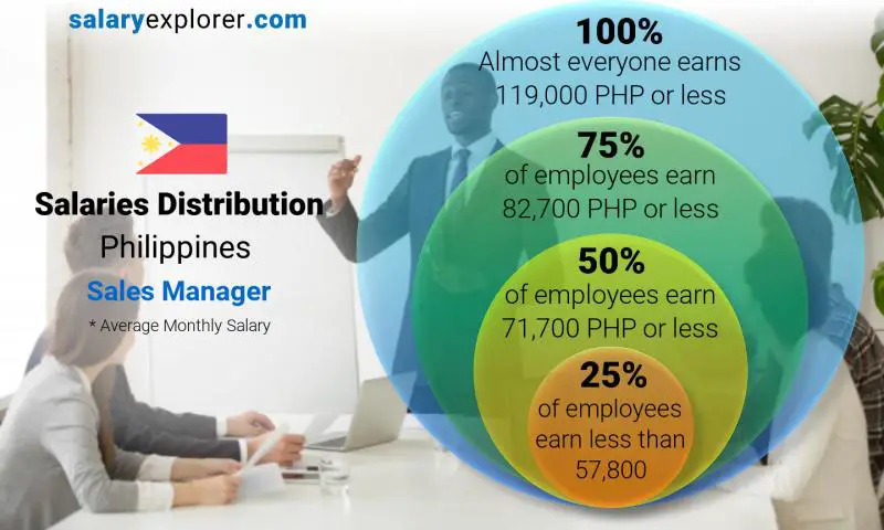 Median and salary distribution Philippines Sales Manager monthly