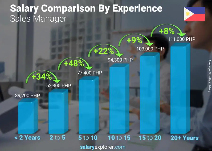Salary comparison by years of experience monthly Philippines Sales Manager