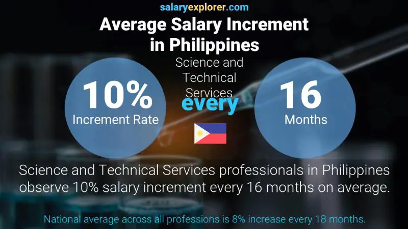 Annual Salary Increment Rate Philippines Science and Technical Services