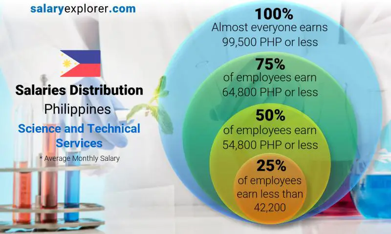 Median and salary distribution Philippines Science and Technical Services monthly