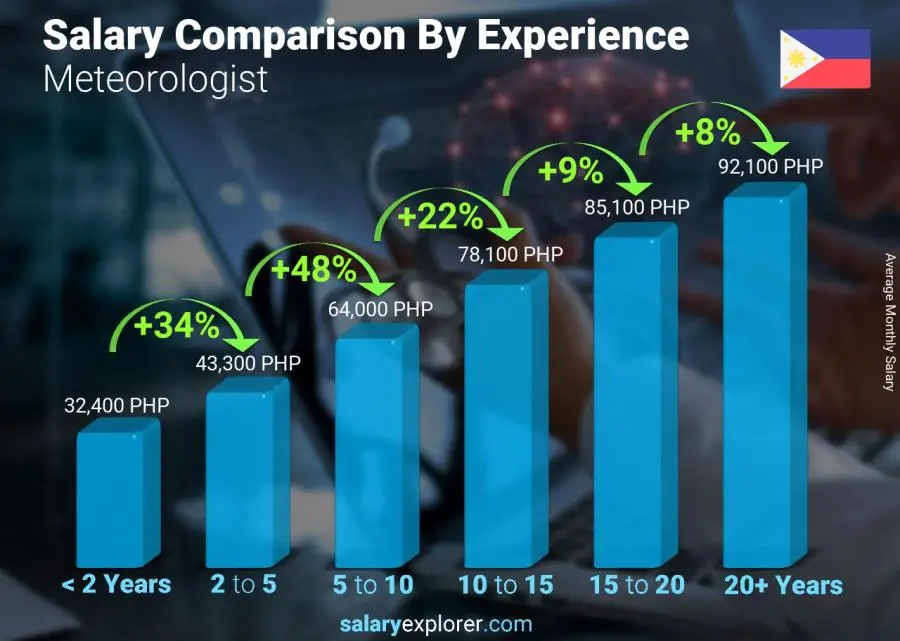 meteorologist average salary