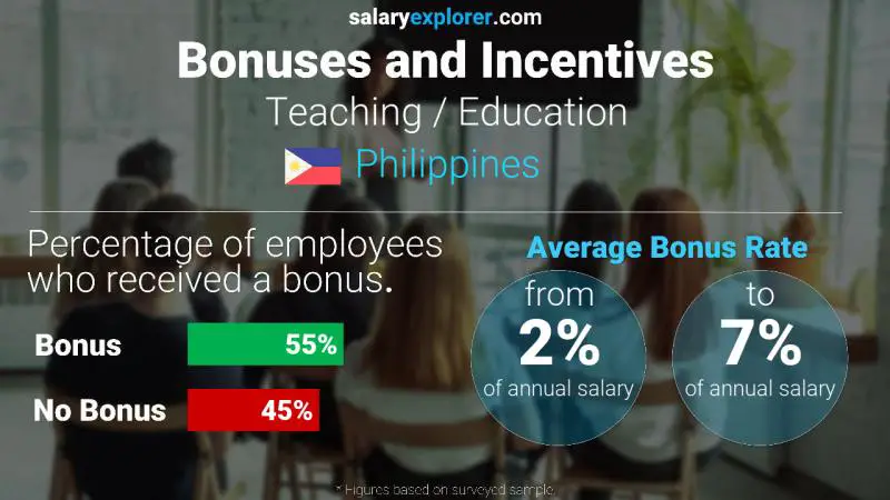 Annual Salary Bonus Rate Philippines Teaching / Education