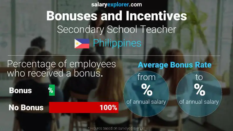Annual Salary Bonus Rate Philippines Secondary School Teacher
