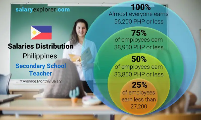 Median and salary distribution Philippines Secondary School Teacher monthly