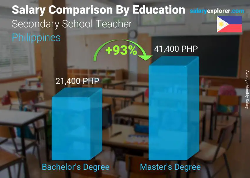 Salary comparison by education level monthly Philippines Secondary School Teacher