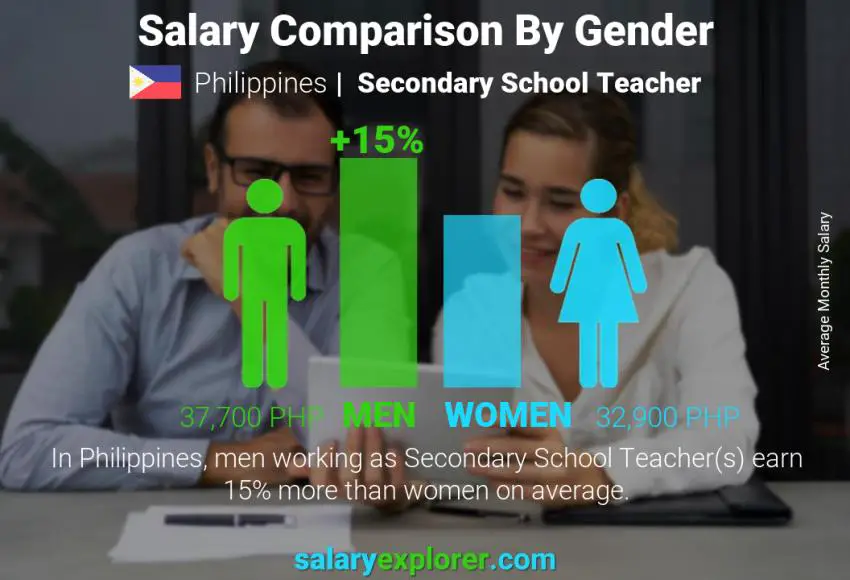 Salary comparison by gender Philippines Secondary School Teacher monthly