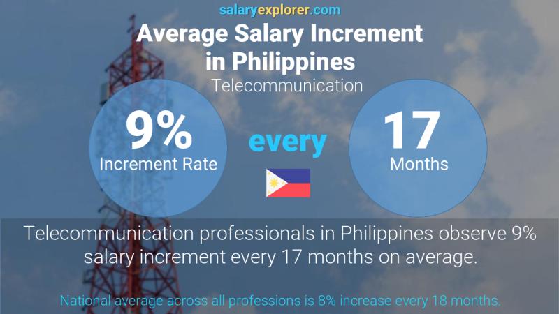 Annual Salary Increment Rate Philippines Telecommunication