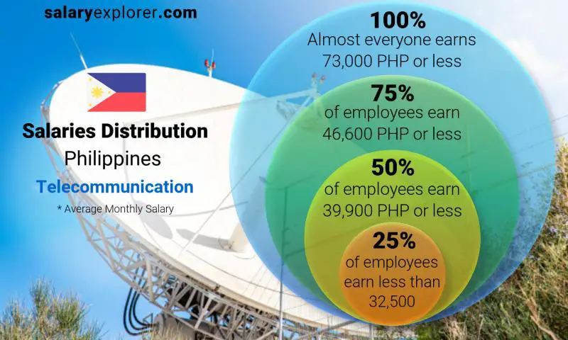 Median and salary distribution Philippines Telecommunication monthly