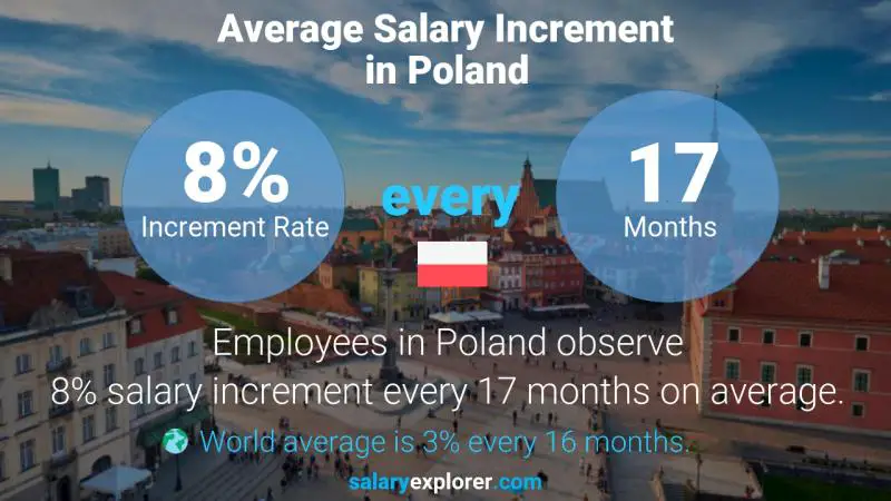 Annual Salary Increment Rate Poland