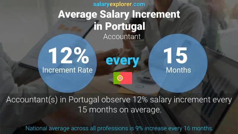 Annual Salary Increment Rate Portugal Accountant