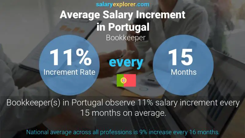 Annual Salary Increment Rate Portugal Bookkeeper