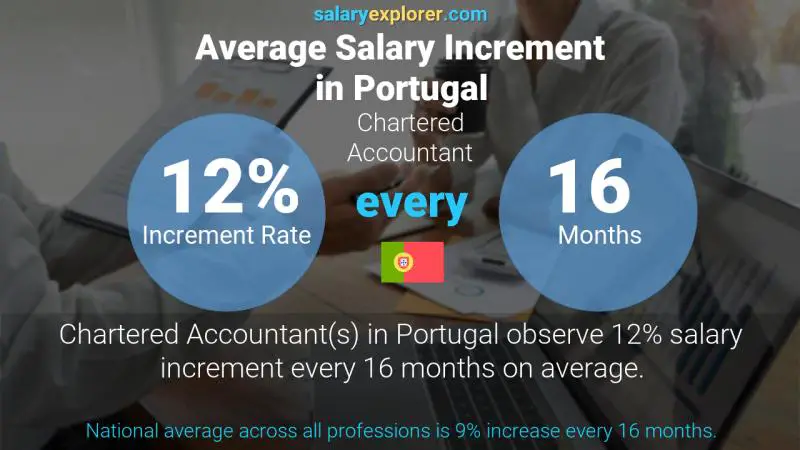 Annual Salary Increment Rate Portugal Chartered Accountant