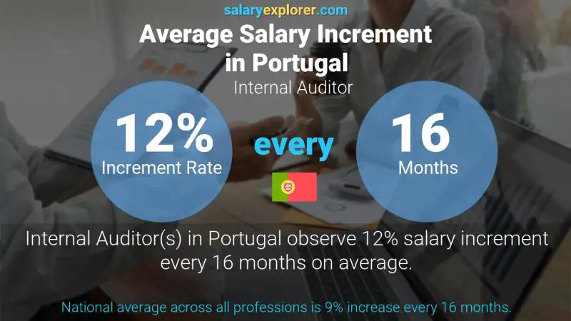 Annual Salary Increment Rate Portugal Internal Auditor