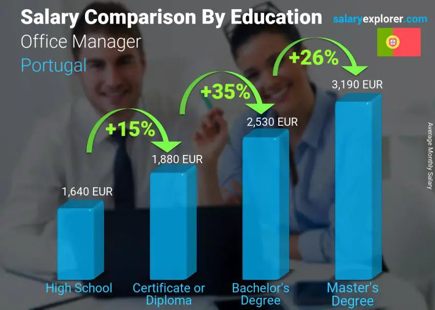 Salary comparison by education level monthly Portugal Office Manager