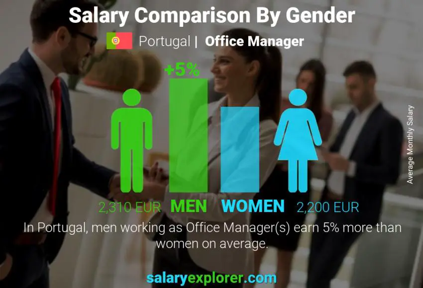 Salary comparison by gender Portugal Office Manager monthly