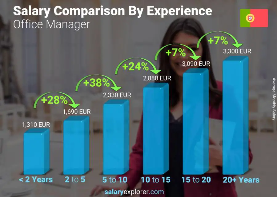 Salary comparison by years of experience monthly Portugal Office Manager