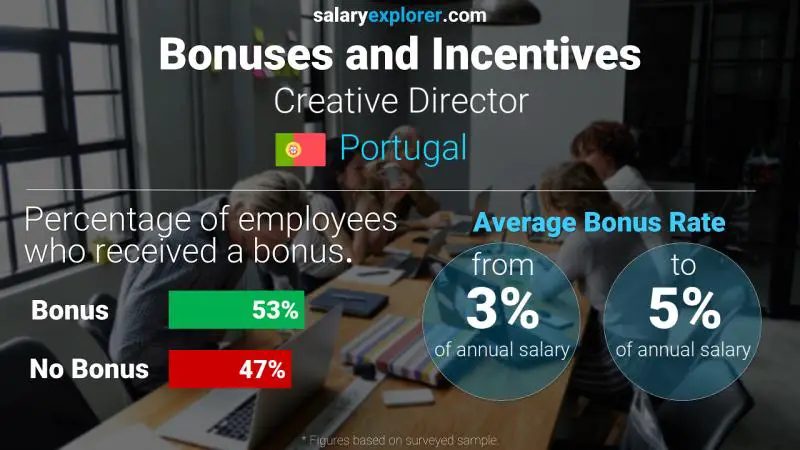 Annual Salary Bonus Rate Portugal Creative Director