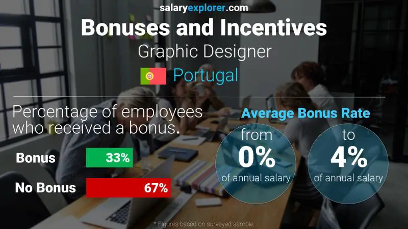 Annual Salary Bonus Rate Portugal Graphic Designer