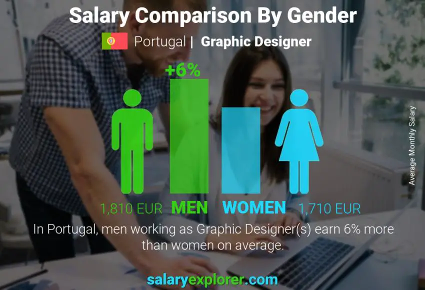 Salary comparison by gender Portugal Graphic Designer monthly