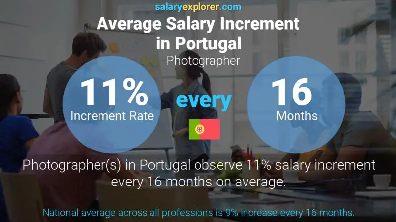 Annual Salary Increment Rate Portugal Photographer