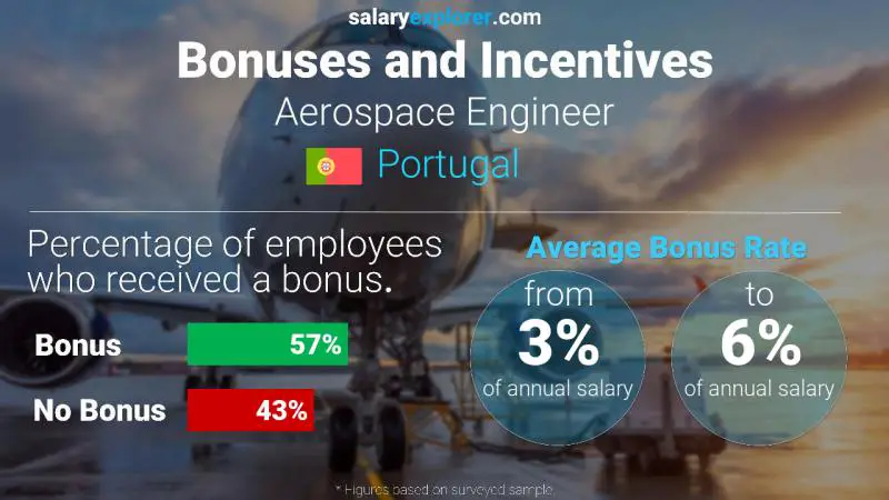 Annual Salary Bonus Rate Portugal Aerospace Engineer