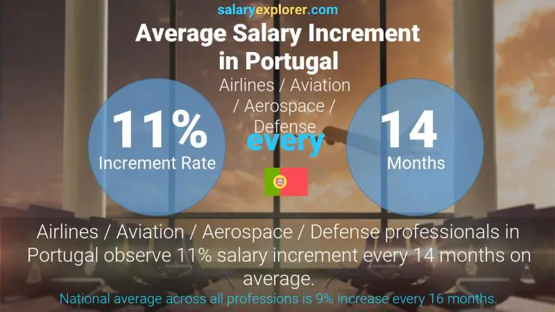 Annual Salary Increment Rate Portugal Airlines / Aviation / Aerospace / Defense