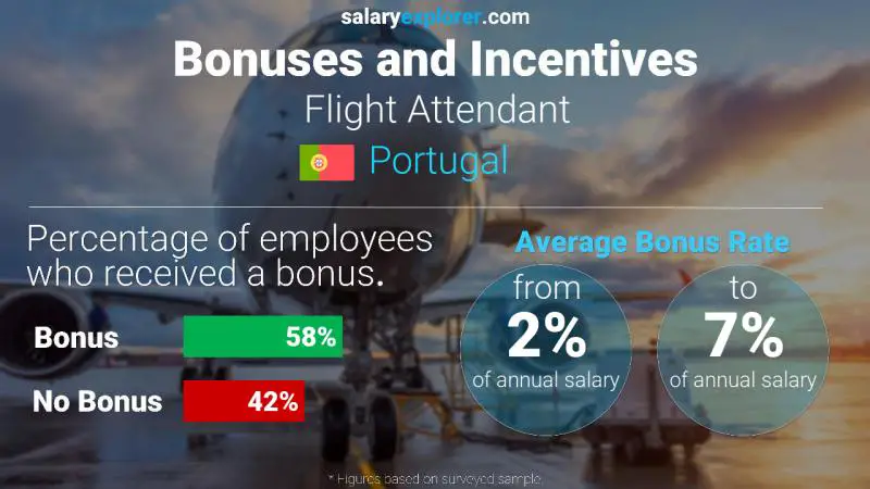 Annual Salary Bonus Rate Portugal Flight Attendant