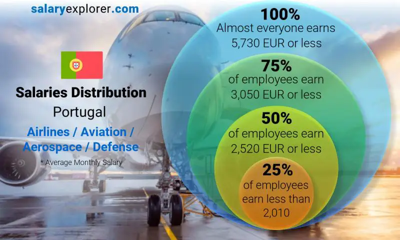 Median and salary distribution Portugal Airlines / Aviation / Aerospace / Defense monthly