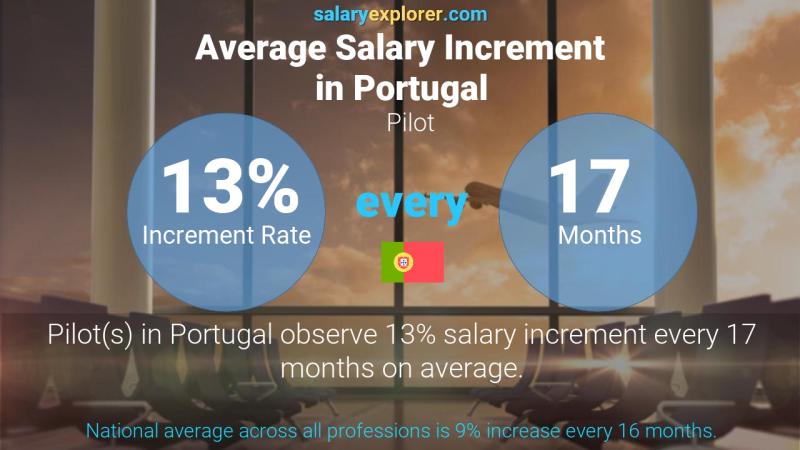 Annual Salary Increment Rate Portugal Pilot