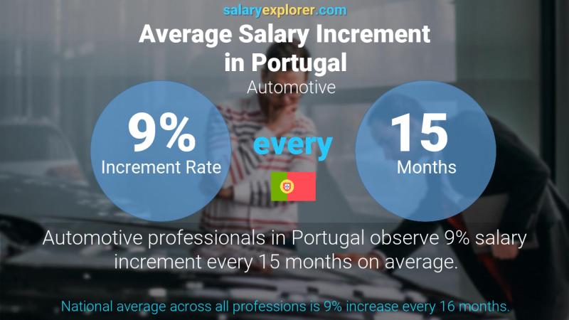 Annual Salary Increment Rate Portugal Automotive