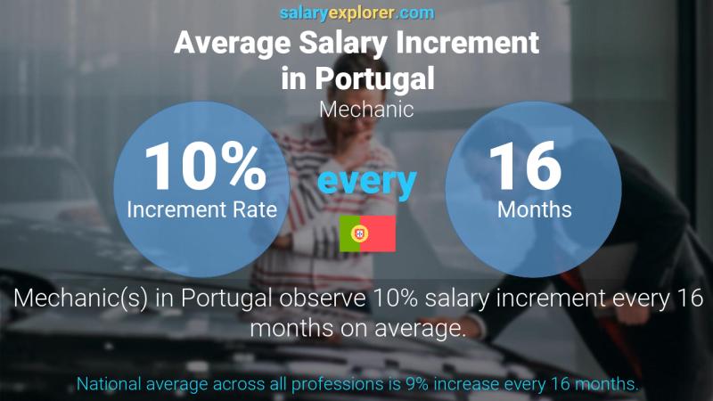 Annual Salary Increment Rate Portugal Mechanic