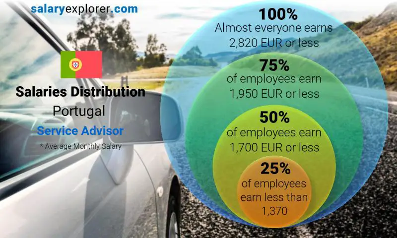 Median and salary distribution Portugal Service Advisor monthly