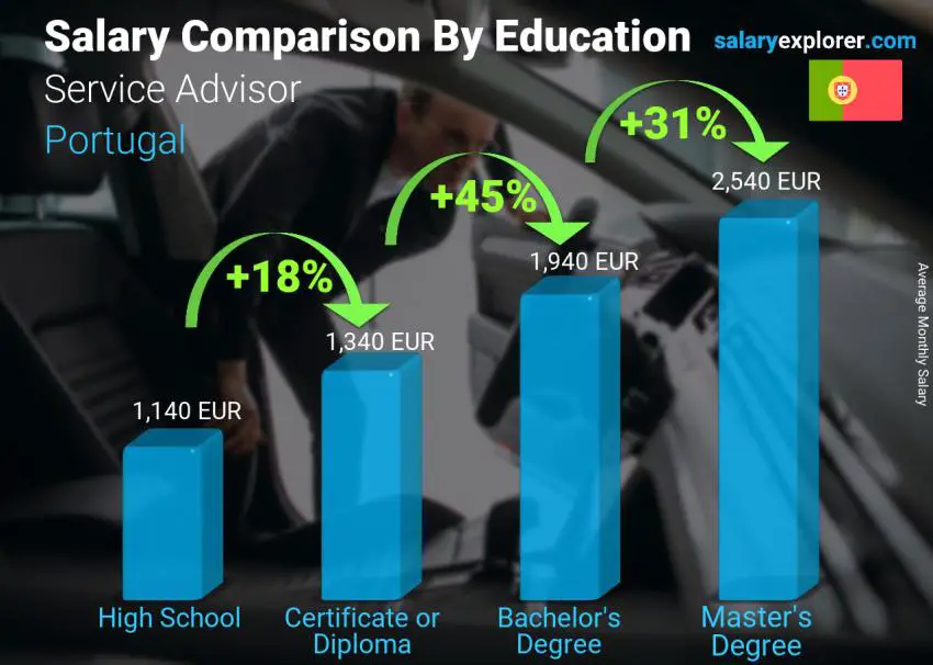 Salary comparison by education level monthly Portugal Service Advisor