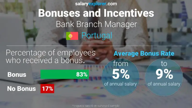 Annual Salary Bonus Rate Portugal Bank Branch Manager