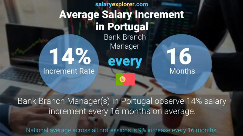 Annual Salary Increment Rate Portugal Bank Branch Manager