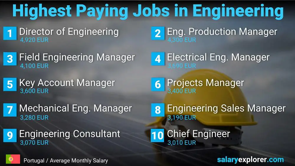 Highest Salary Jobs in Engineering - Portugal