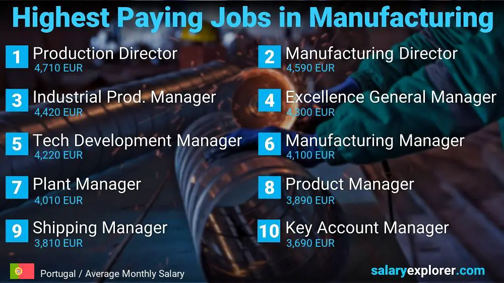 Most Paid Jobs in Manufacturing - Portugal