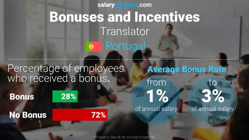 Annual Salary Bonus Rate Portugal Translator