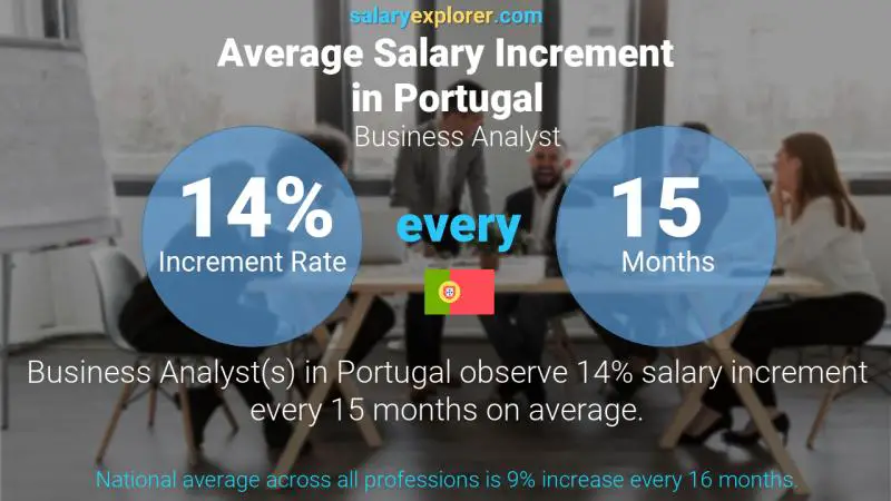 Annual Salary Increment Rate Portugal Business Analyst