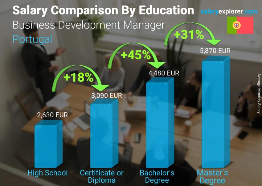 Salary comparison by education level monthly Portugal Business Development Manager