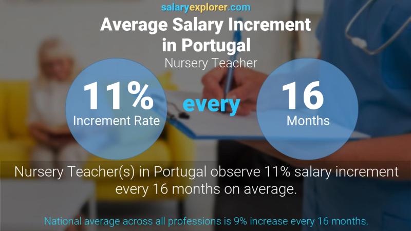 Annual Salary Increment Rate Portugal Nursery Teacher
