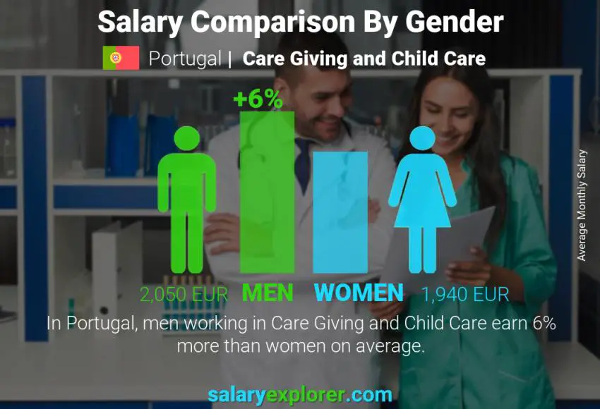 Salary comparison by gender Portugal Care Giving and Child Care monthly