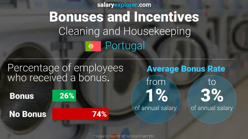 Annual Salary Bonus Rate Portugal Cleaning and Housekeeping